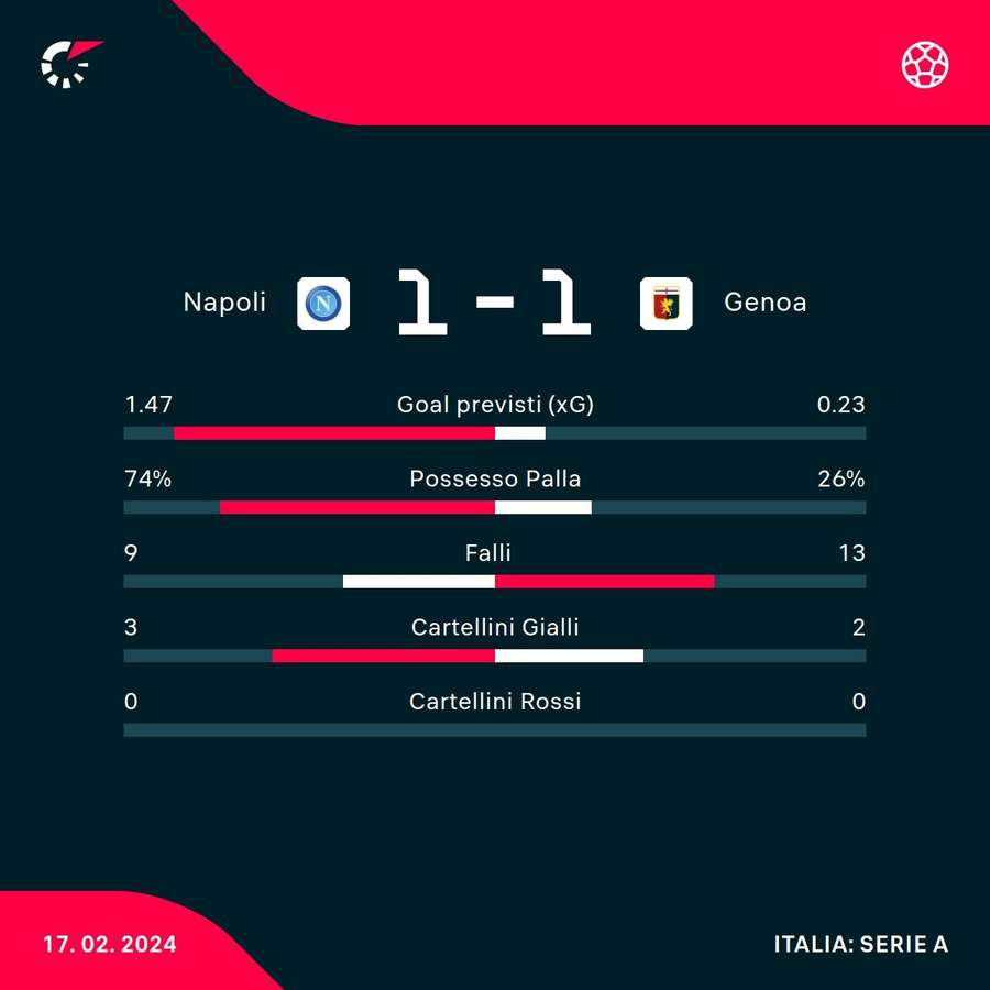 Le statistiche di Napoli-Genoa
