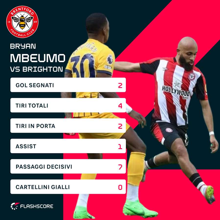 Mbeumo è stato il protagonista
