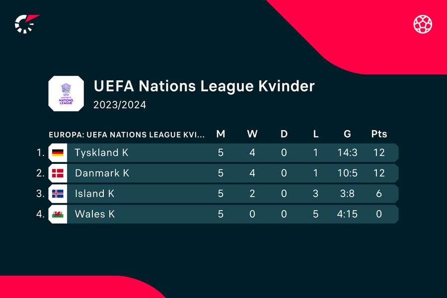 Det ser svært ud for de danske fodboldkvinder at tage førstepladsen i sin Nations League-gruppe.