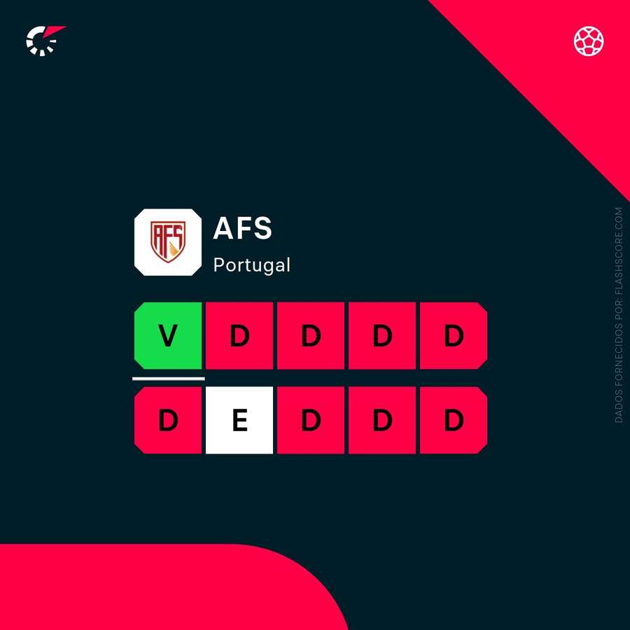 A forma recente do AFS A forma recente do AFS