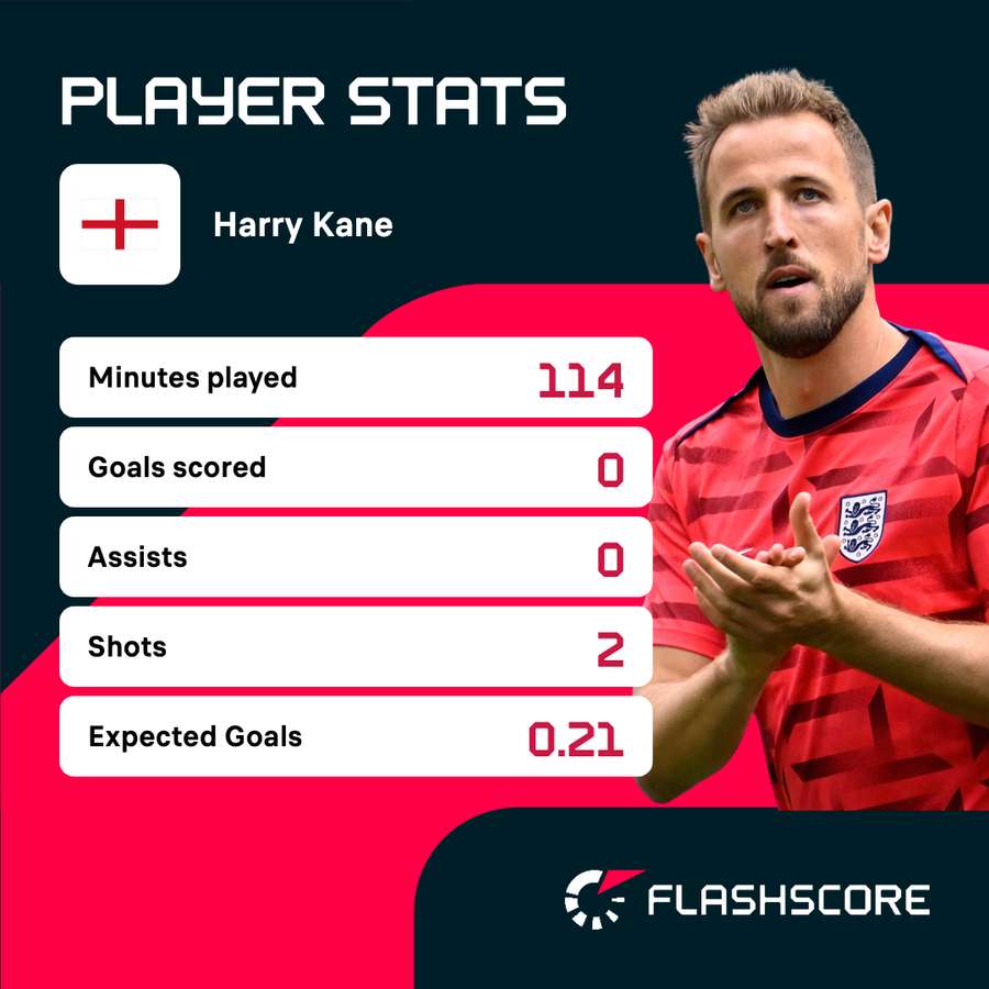 Kane's stats against Switzerland