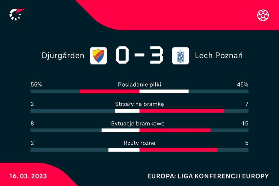 Statystyki meczu Djurgardens - Lech Poznań
