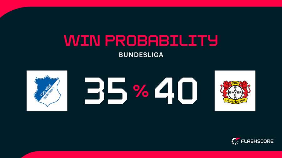 Win Probability Win Probability