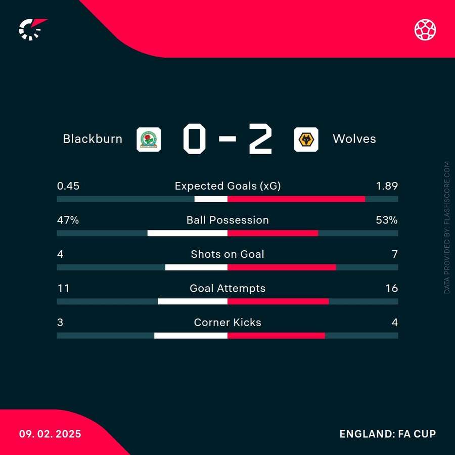 Match stats