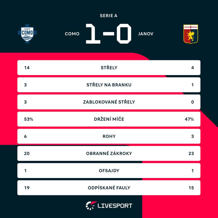 Statistiky zápasu. Statistiky zápasu.