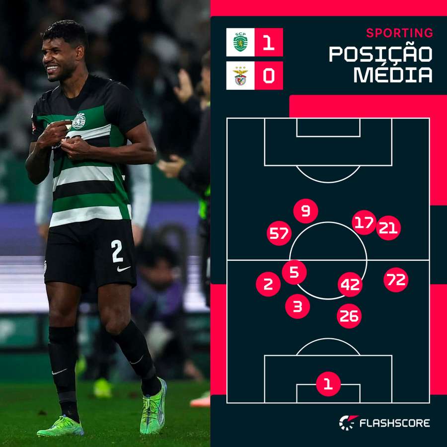 A posição média do Sporting A posição média do Sporting
