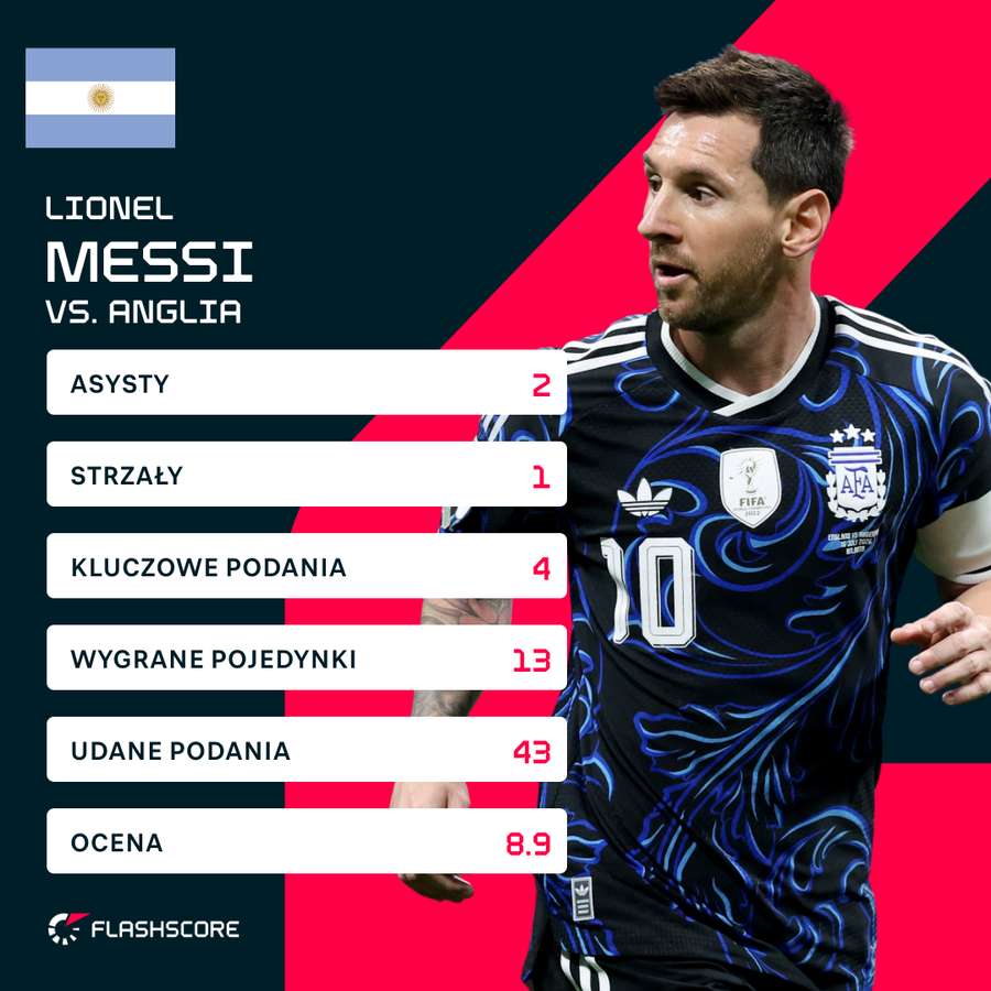 Występ Messiego przeciwko Anglii w liczbach. Występ Messiego przeciwko Anglii w liczbach.