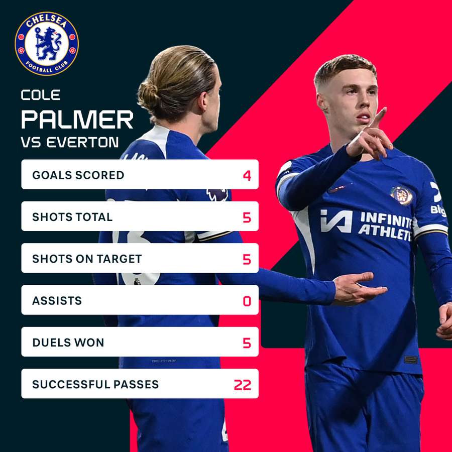 Cole Palmer versus Everton