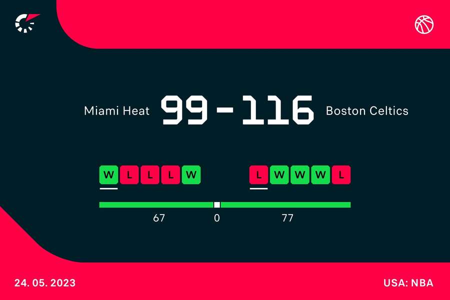 Heat eliminam Boston