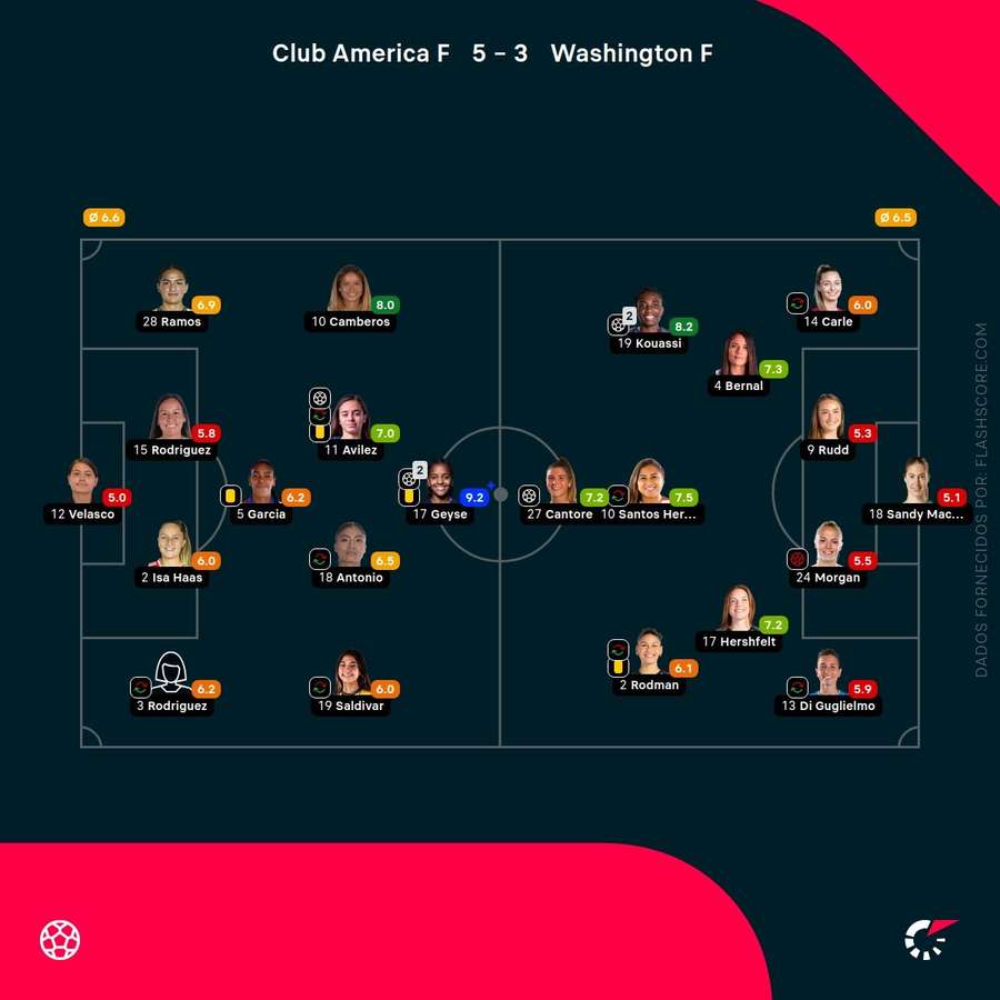 Notas finais das jogadoras