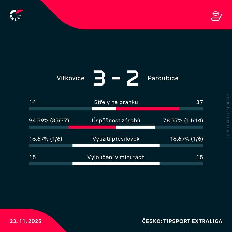 Statistiky zápasu. Statistiky zápasu.
