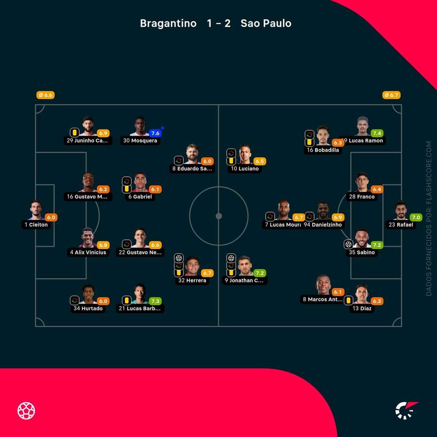 As notas individuais dos onzes iniciais