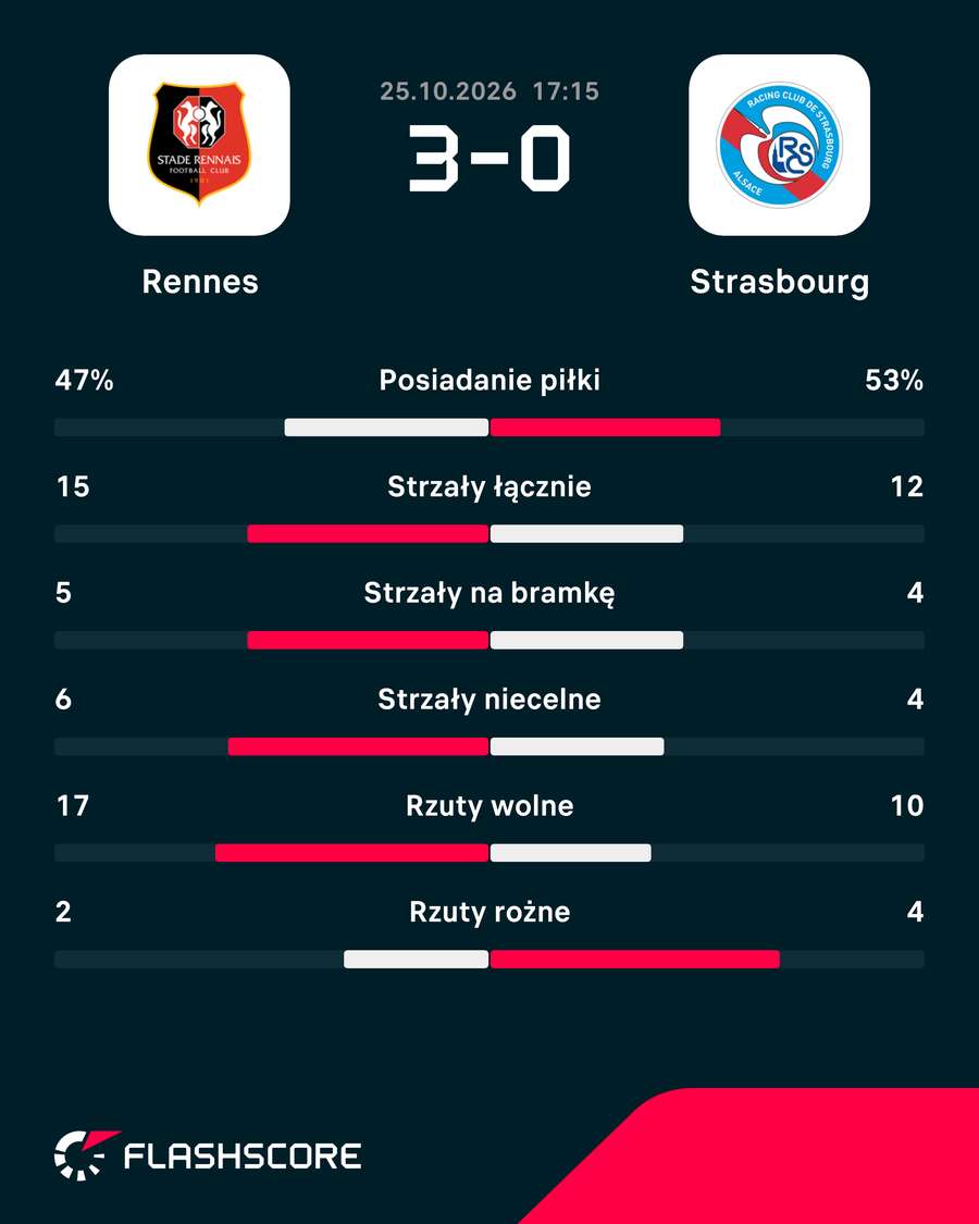 Statystyki meczu Rennes - Strasbourg