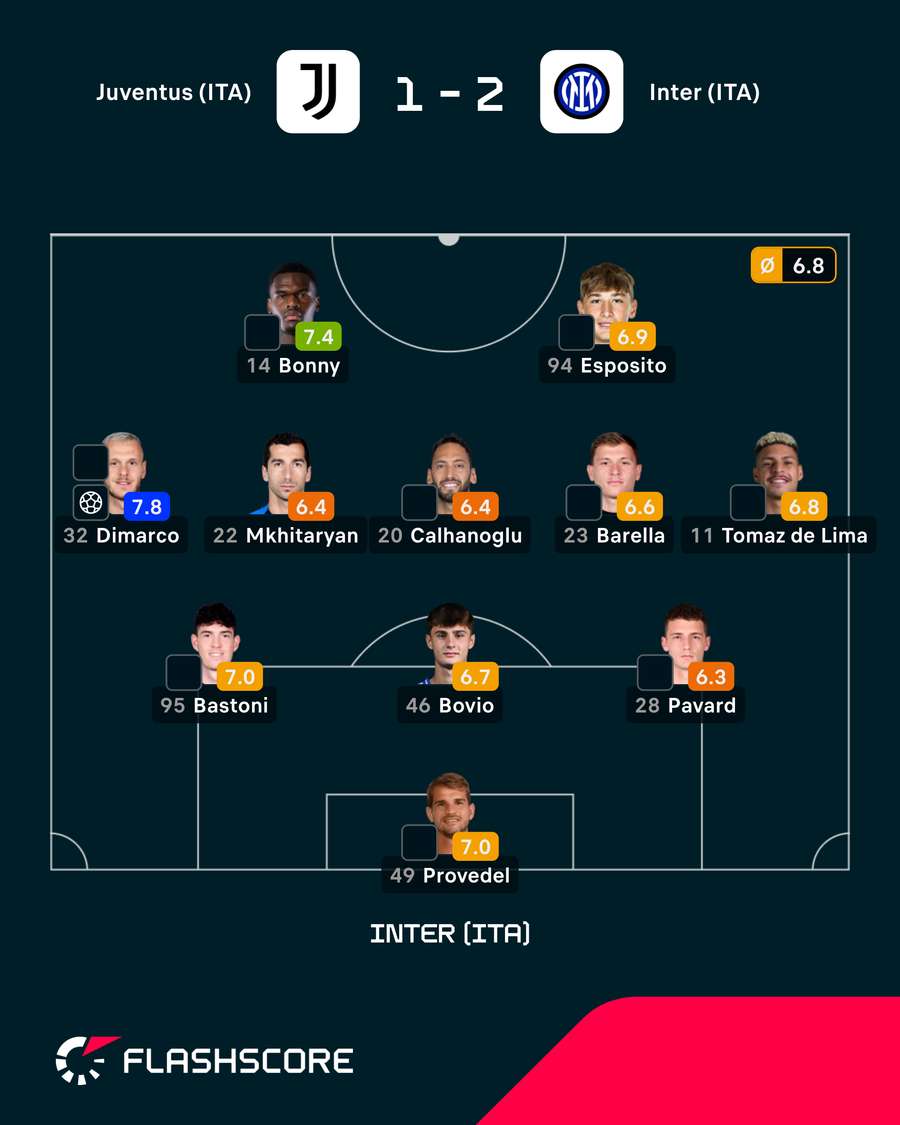Notas dos jogadores da Inter