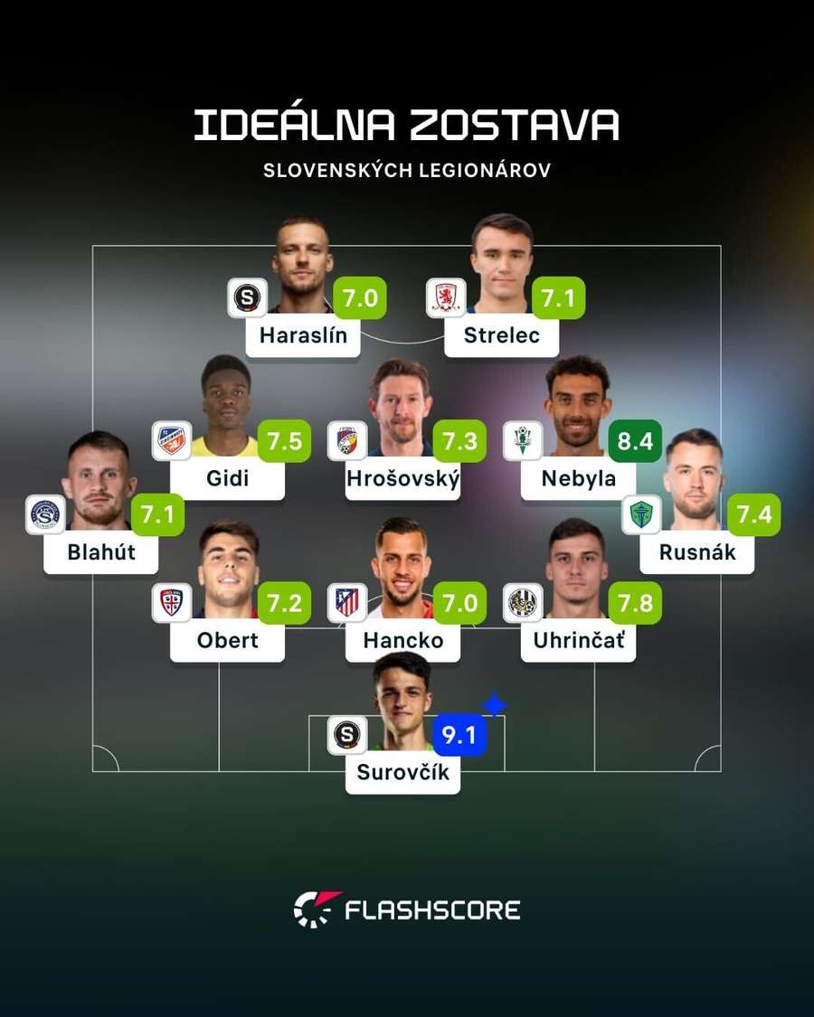 Zostava slovenských legionárov podľa Flashscore.