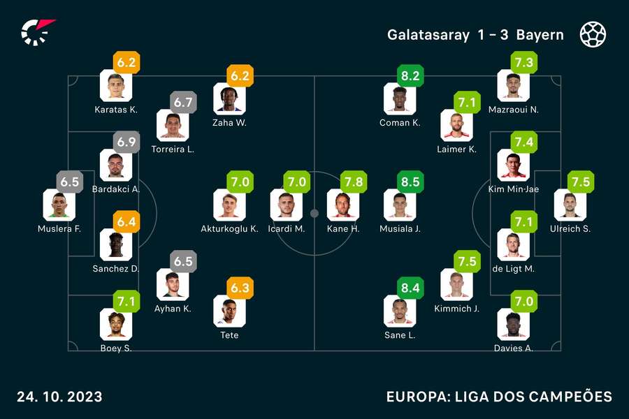 As notas dos jogadores