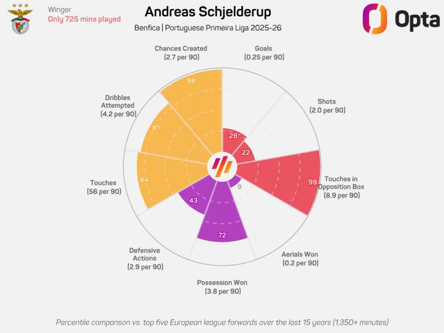 Le graphique d'Andreas Schjelderup