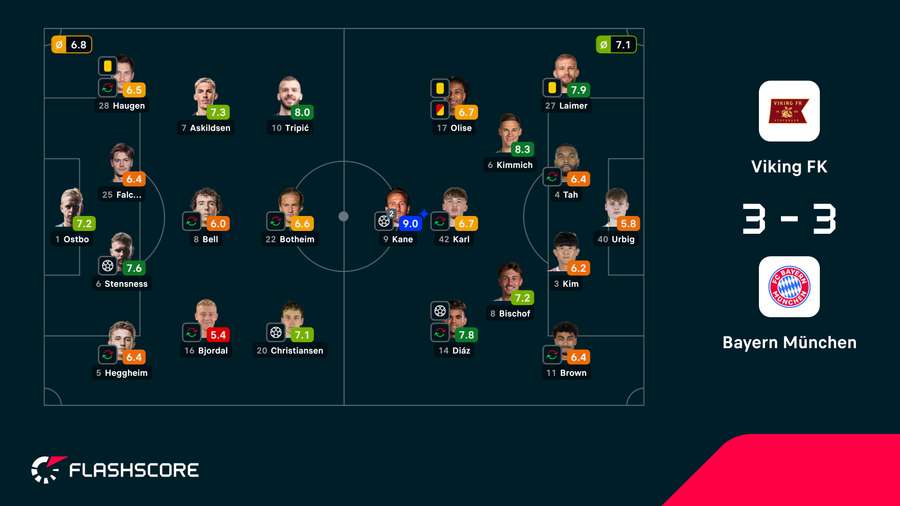 Spielernoten: Viking FK vs. FC Bayern
