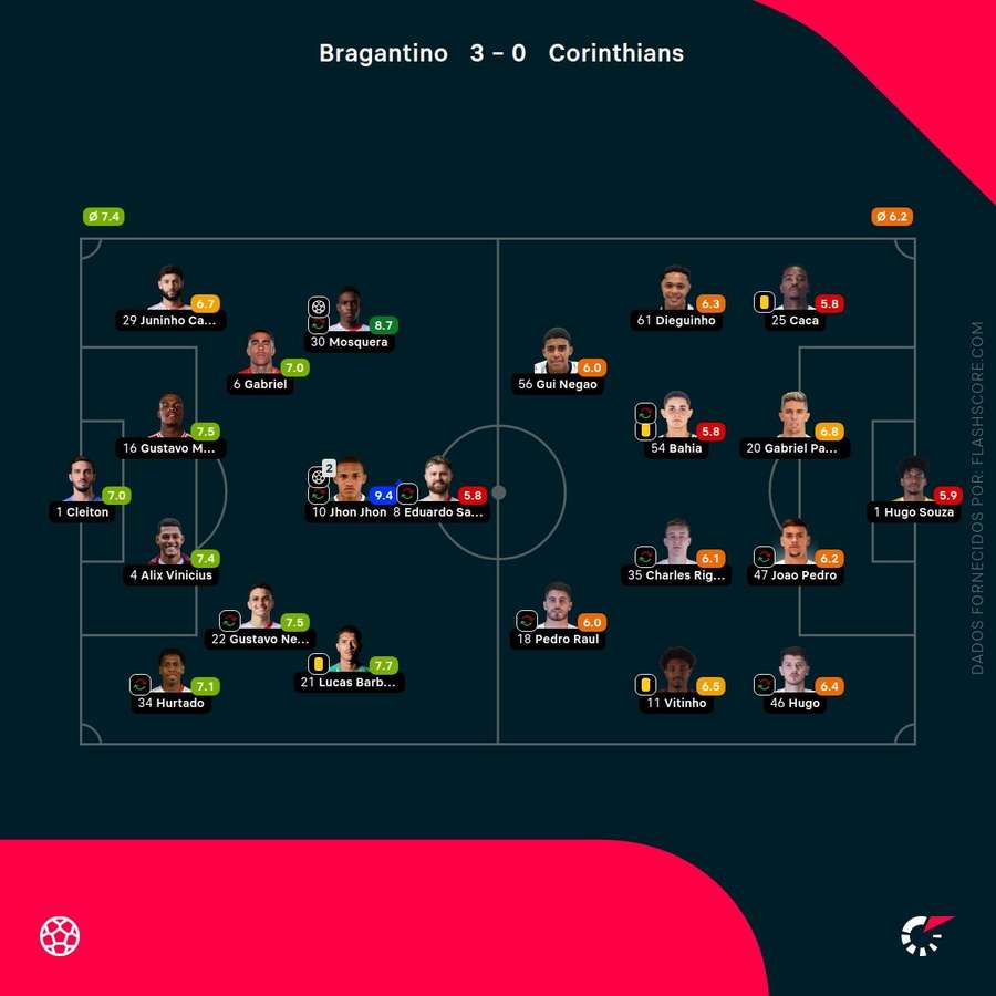 Notas finais dos jogadores