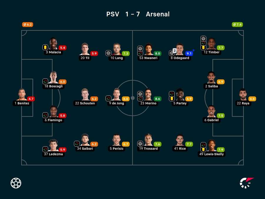 Notas dos jogadores