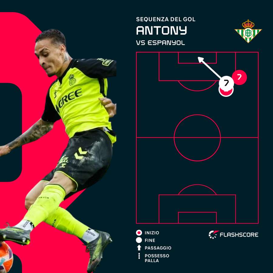 Il gol di Antony