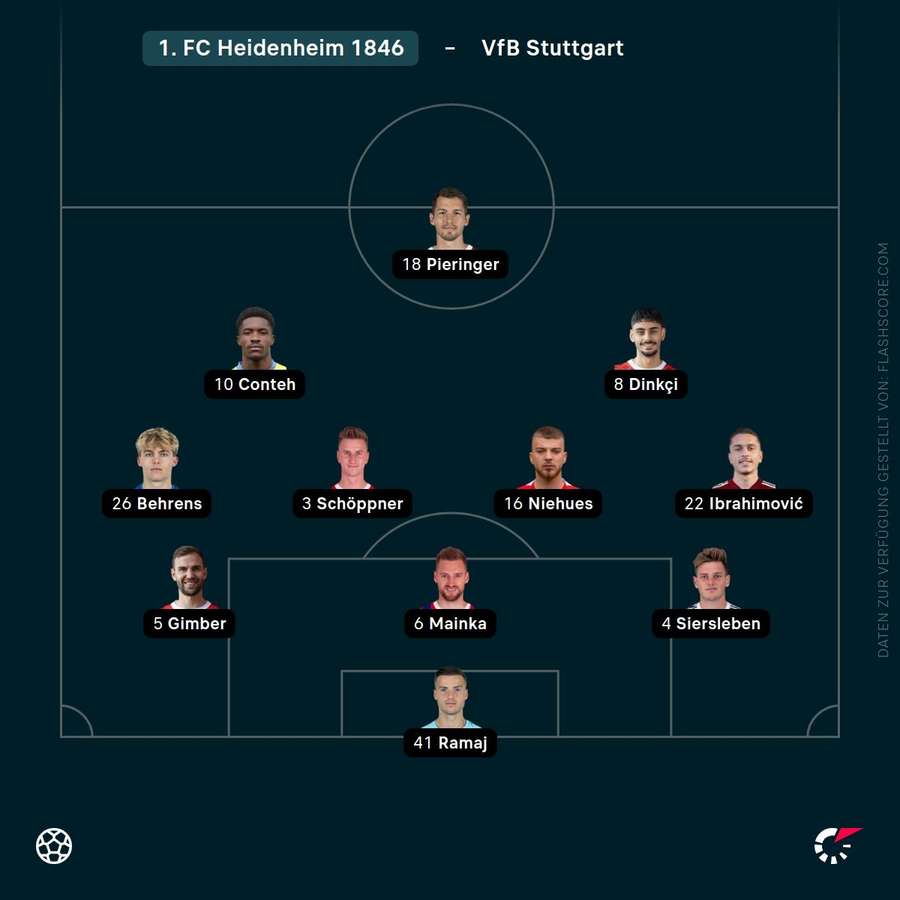 Aufstellung Heidenheim