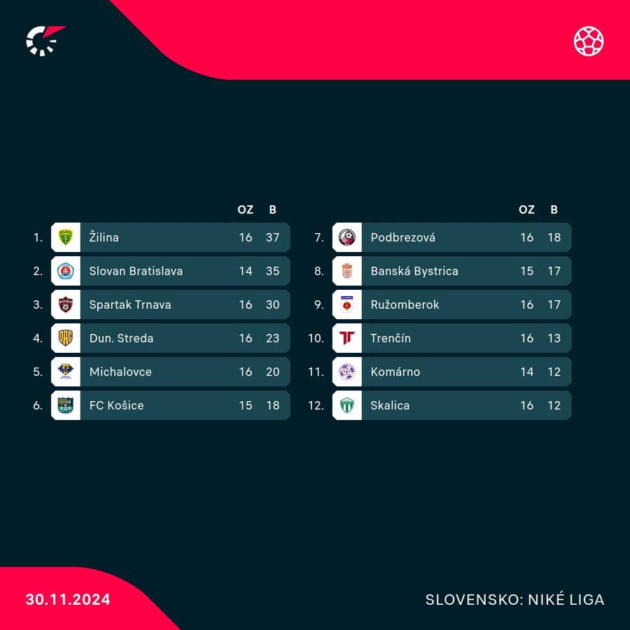 Aktuálna tabuľka Niké ligy. Aktuálna tabuľka Niké ligy.