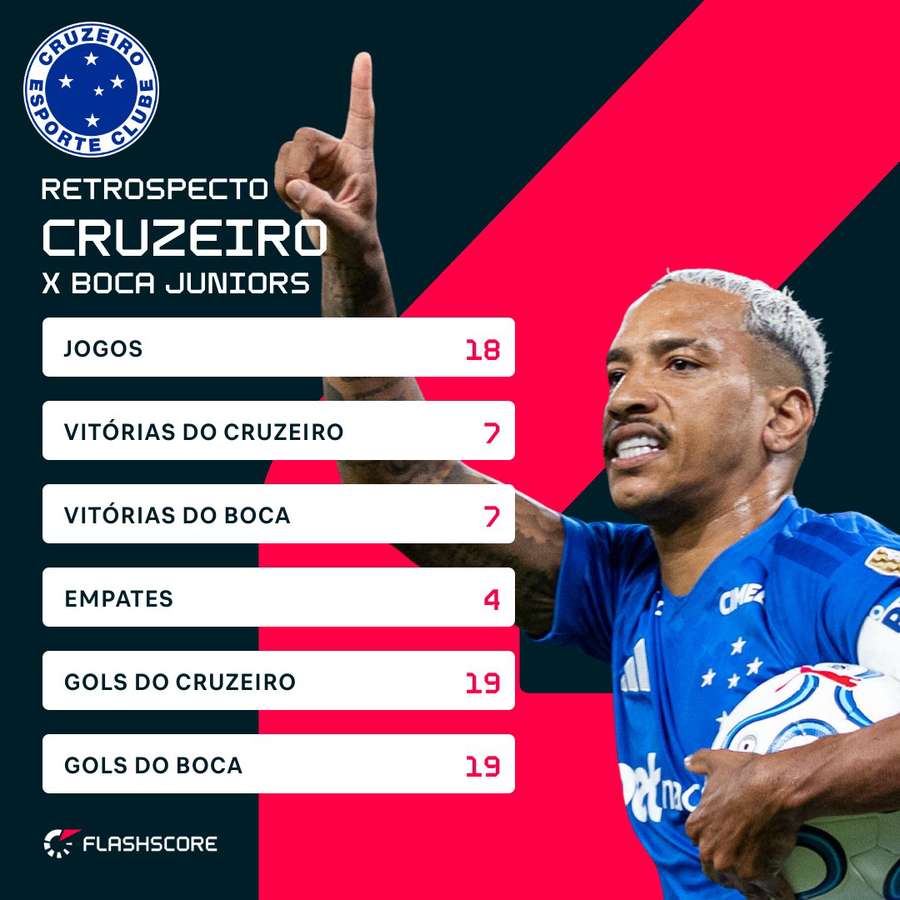 A igualdade histórica entre Cruzeiro e Boca Juniors
