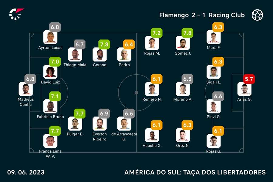 As notas dos jogadores