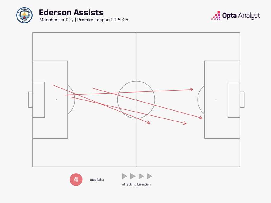 As quatros assistências de Ederson na temporada As quatros assistências de Ederson na temporada
