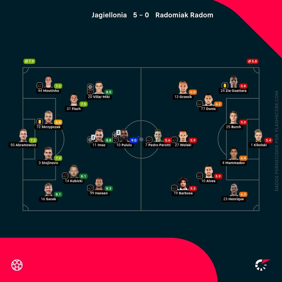 Notas finais dos jogadores Notas finais dos jogadores