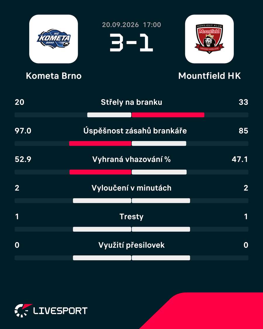 Statistiky utkání.