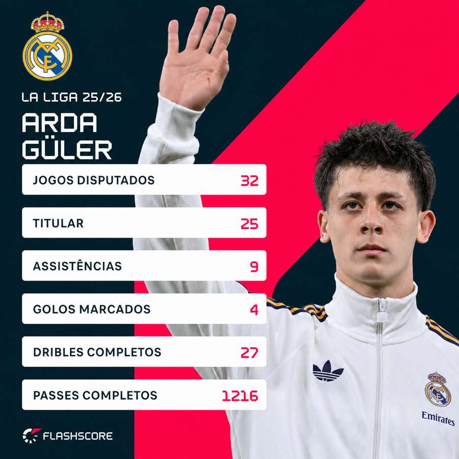 O desempenho de Arda Güler na atual edição da LaLiga