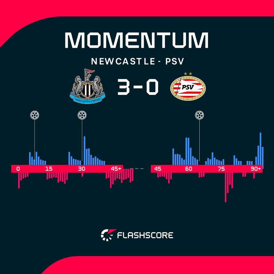 Il momentum del match