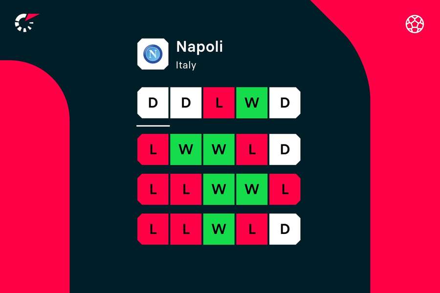 Napoli's form in recent times