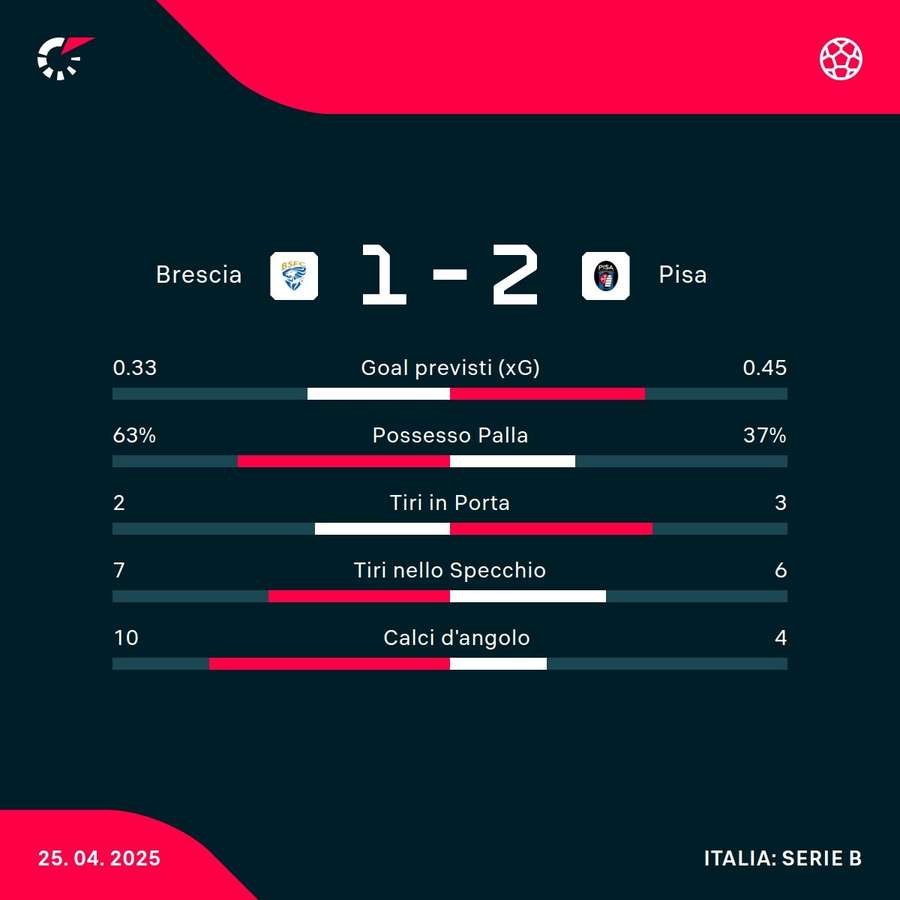 Le statistiche del match