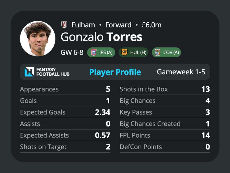 Gonzalo Garcia stats