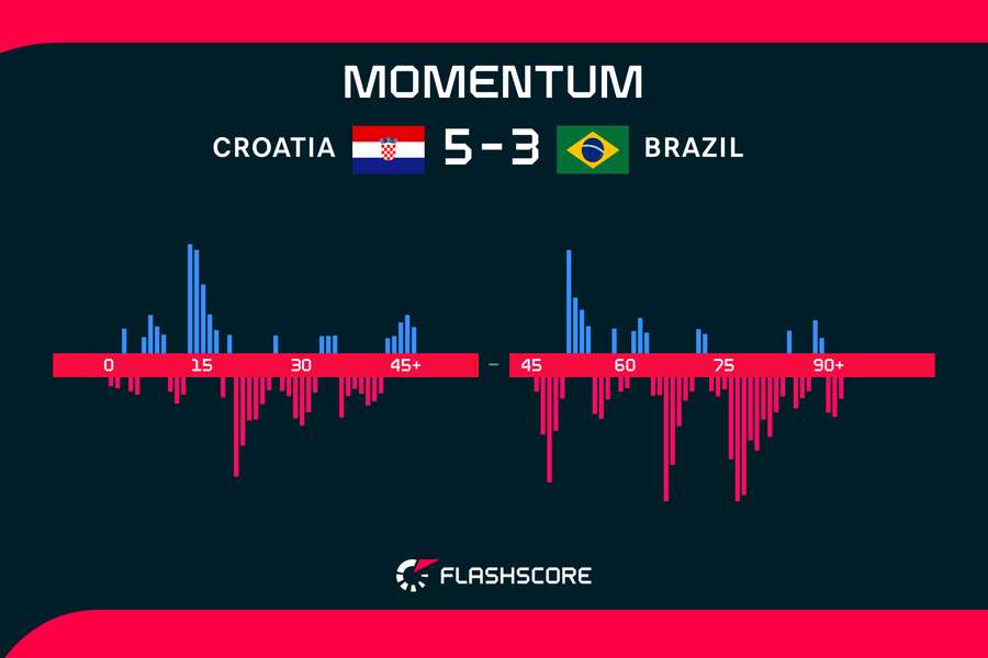 Croatia v Brazil momentum