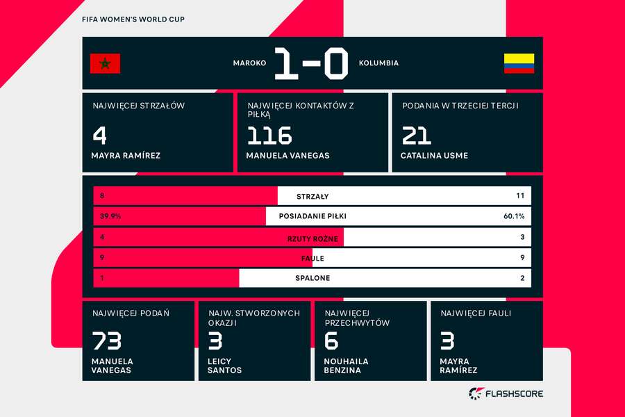 Statystyki meczu Maroko - Kolumbia