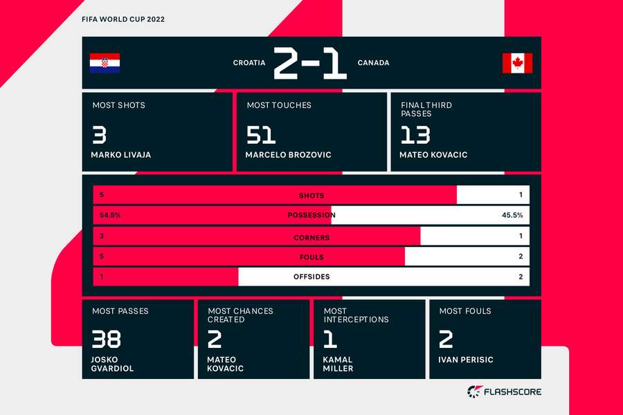 Canada Croatia half time stats
