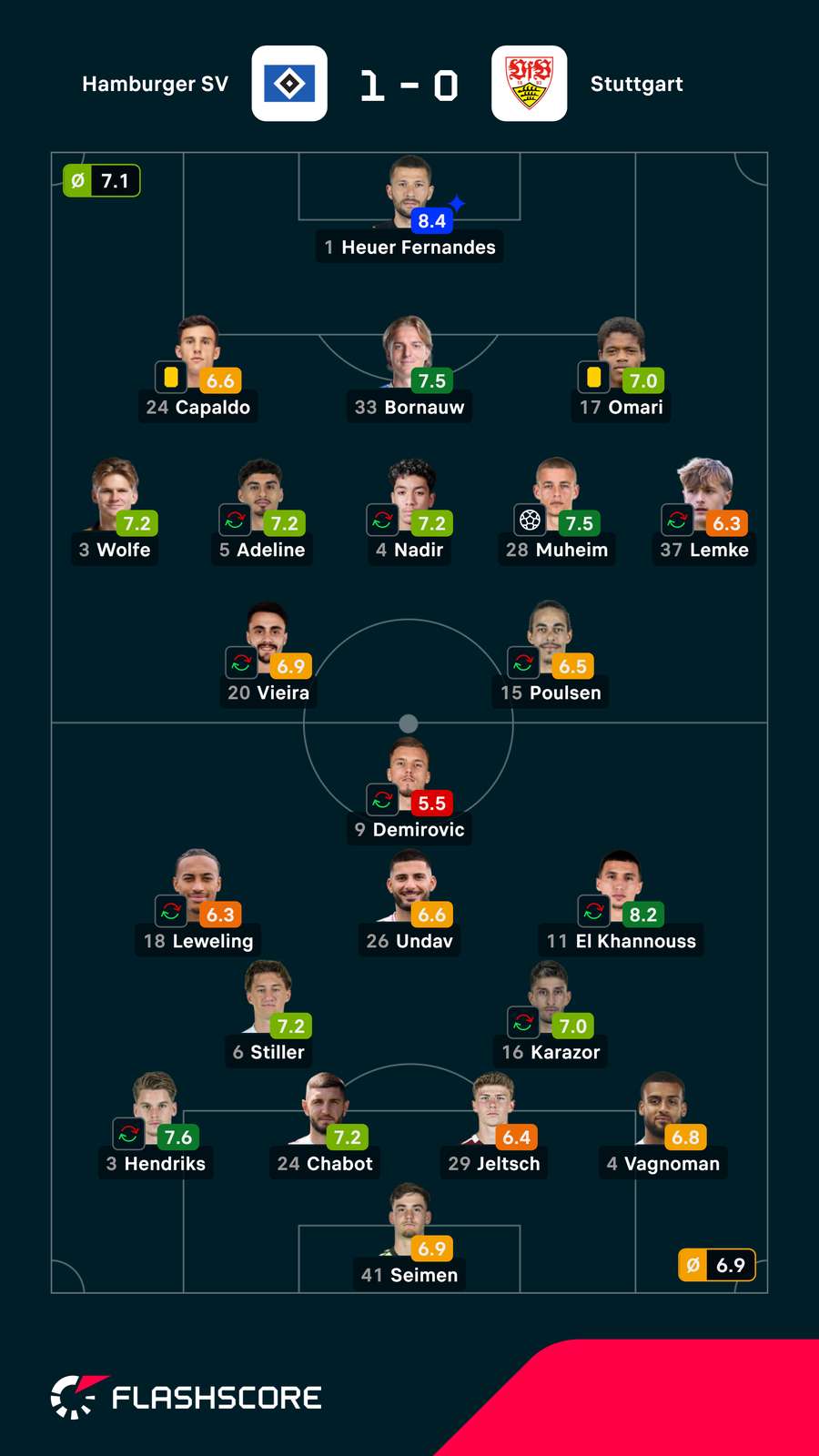 Pontuações dos jogadores Pontuações dos jogadores