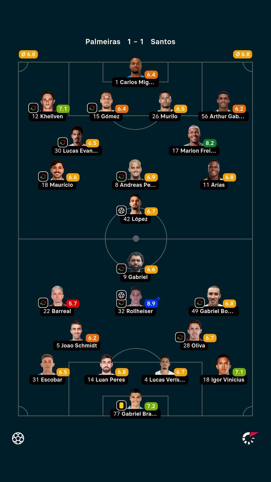As notas dos jogadores titulares de Palmeiras e Santos na partida