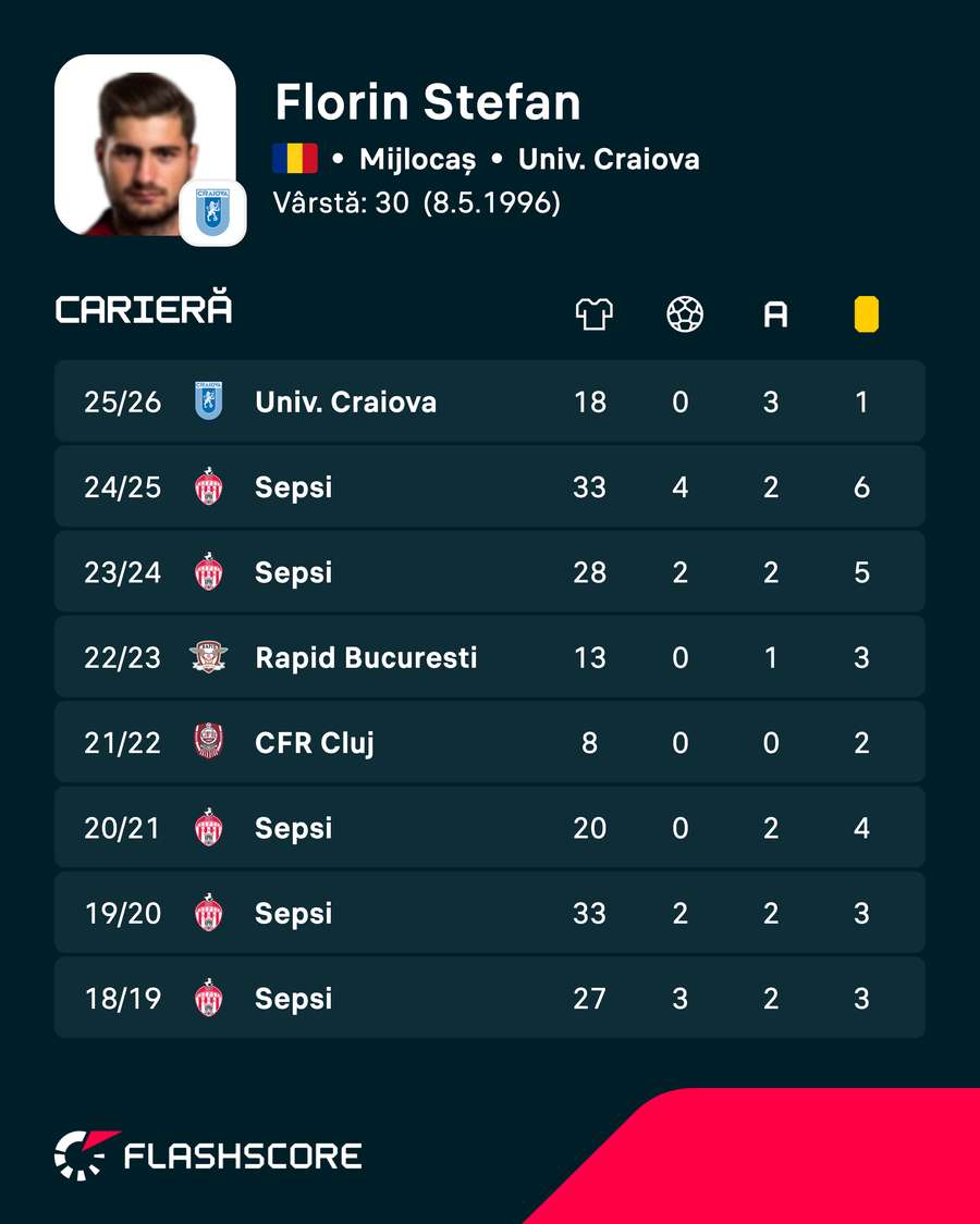 Cifrele lui Florin Ștefan