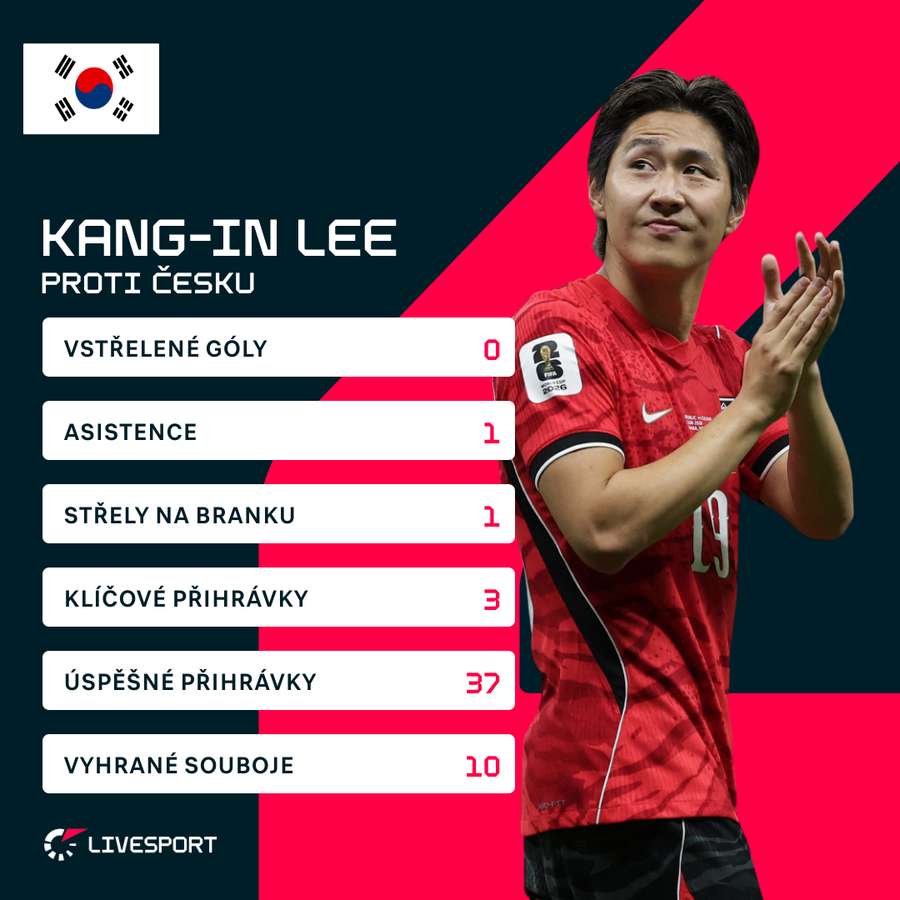 Statistiky Kang-In Leeho proti Česku.