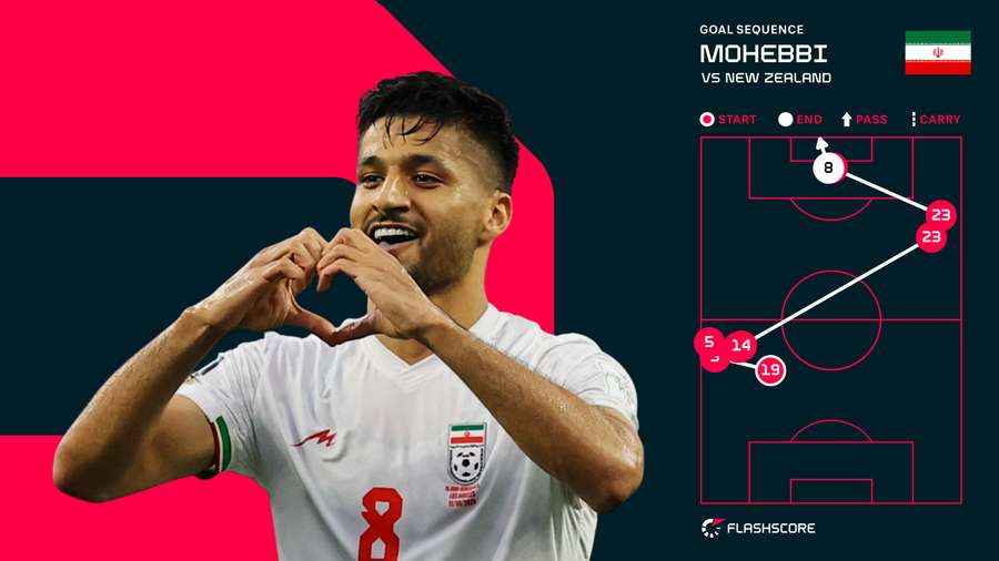 Mohammad Mohebbi Goal Sequence Mohammad Mohebbi Goal Sequence