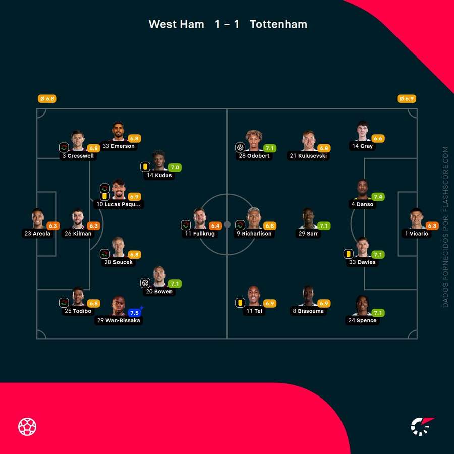 Notas dos jogadores