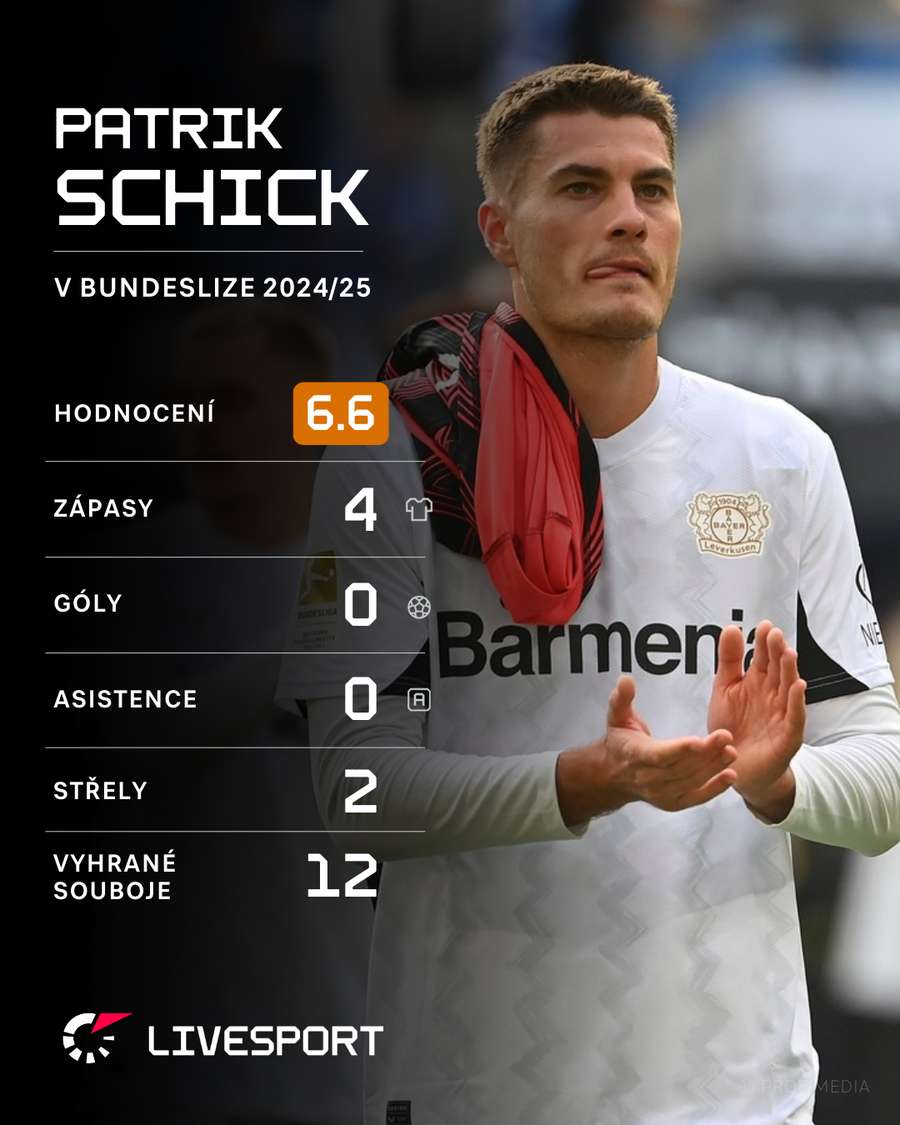 Patrik Schick zatím v této sezoně hledá dřívější formu.