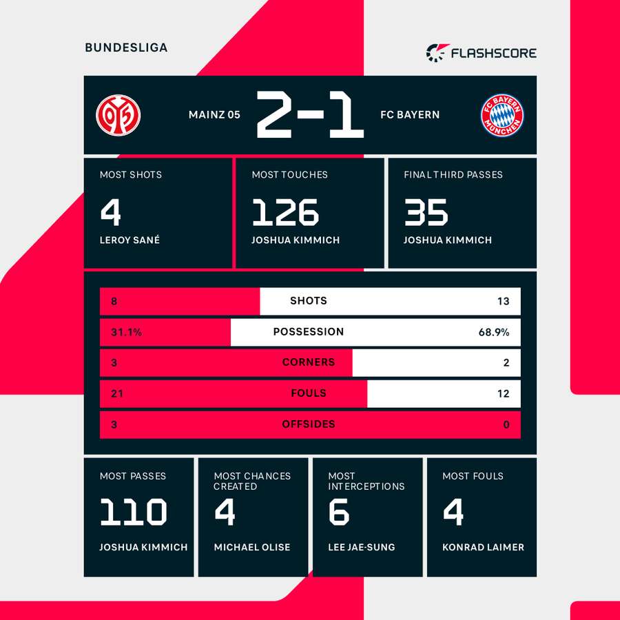 Match statistics Mainz vs. Bayern