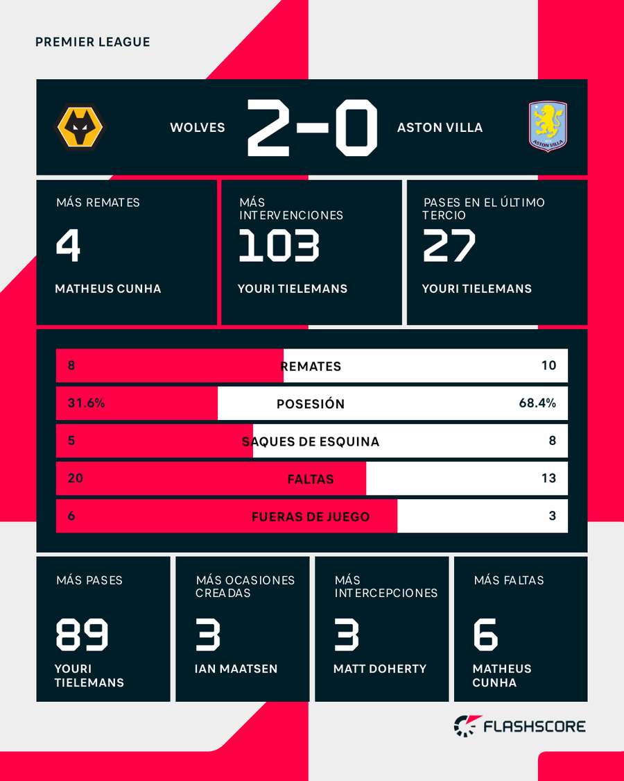 Estadísticas del Wolverhampton-Aston Villa Estadísticas del Wolverhampton-Aston Villa