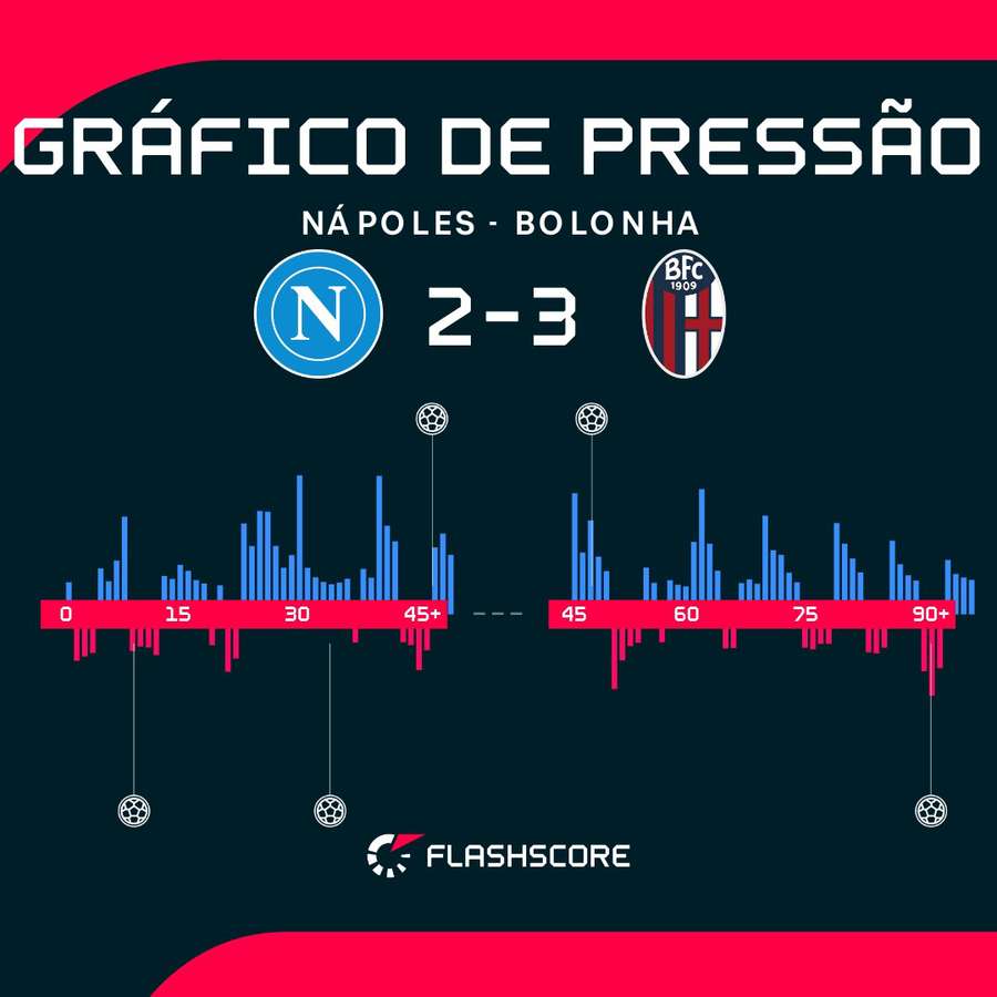 O domínio no jogo entre Nápoles e Bolonha O domínio no jogo entre Nápoles e Bolonha